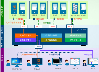 志翔科技至安盾智能安全平台ISP