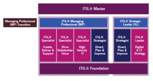 12月26 27日 itilr 4 专家级课程 驱动利益相关者价值 drive stakeholder value