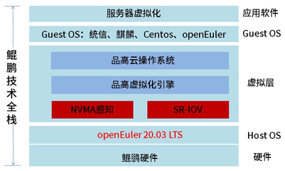 品高云操作系统V9.0获华为鲲鹏Validated认证