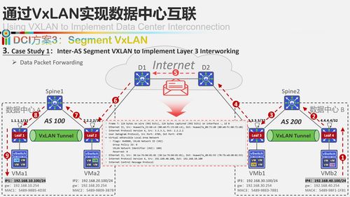 使用VXLAN EVPN构建云数据中心Overlay网络